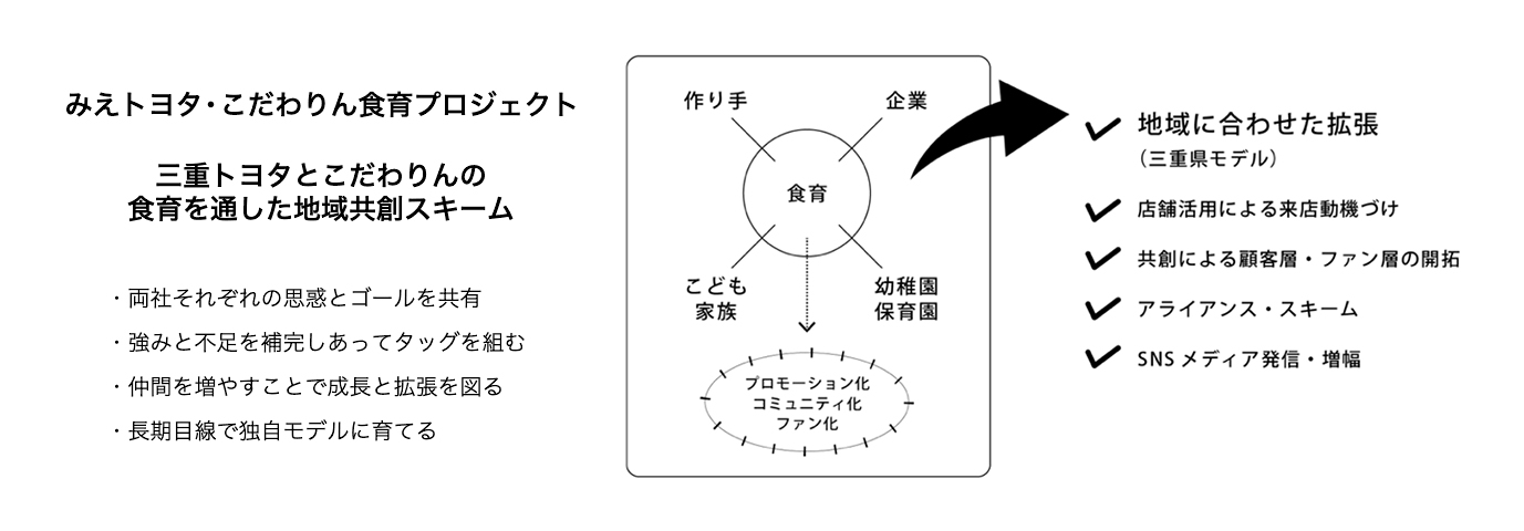 みえトヨタ・こだわりん食育プロジェクト